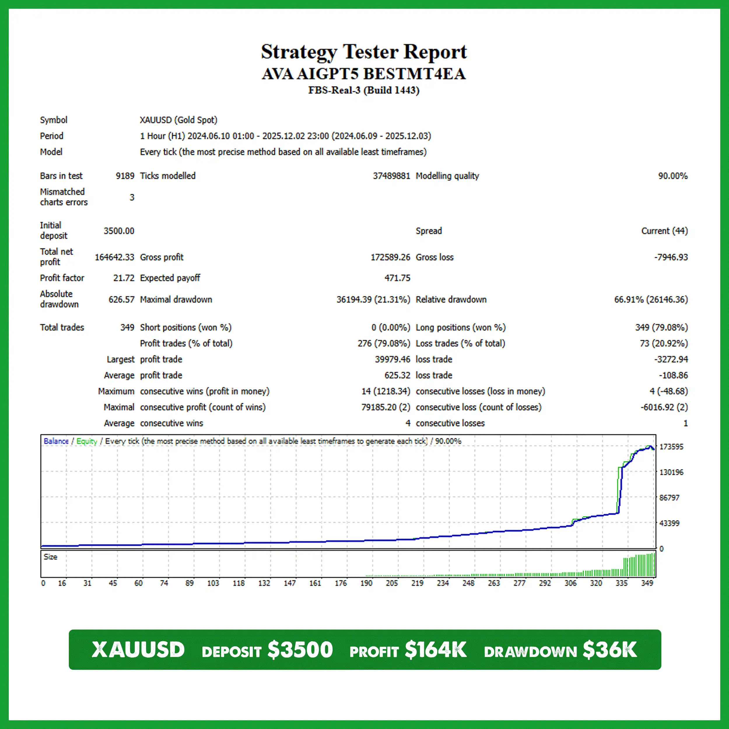 XAUUSD AVA AIGPT5 EA Backtest FBS