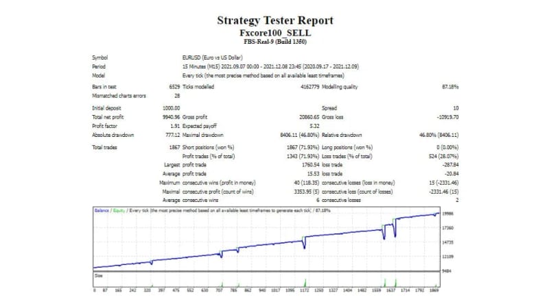 FXCore100 Strategy Tester report — FBS Real 9, 7 Sep to 8 Dec 2021, M15 EURUSD (backtest, not live)
