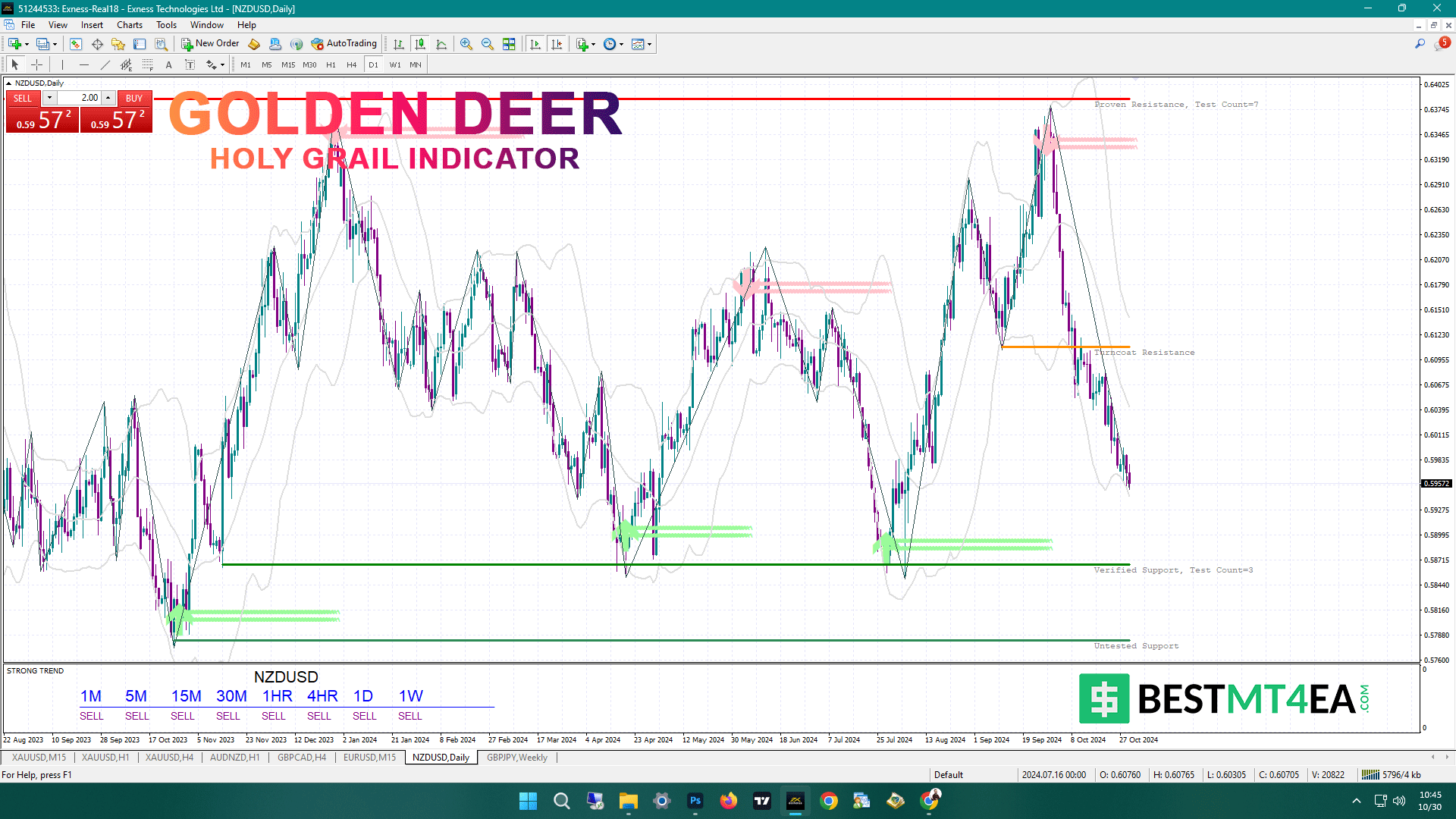 Golden Deer Holy Grail Indicator signal example on NZDUSD