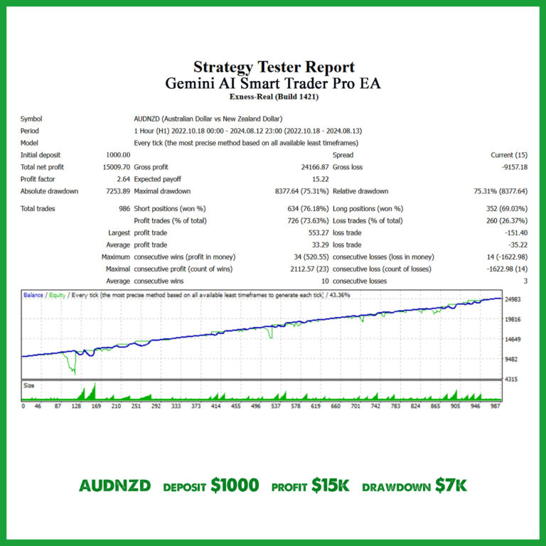Gemini AI Smart Trader Pro Expert Advisor for MT4/MT5 trading the AUDNZD forex pair. An automated trading robot from BESTMT4EA.