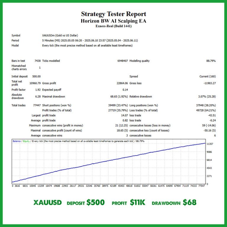Horizon BW AI Scalping EA Backtest
