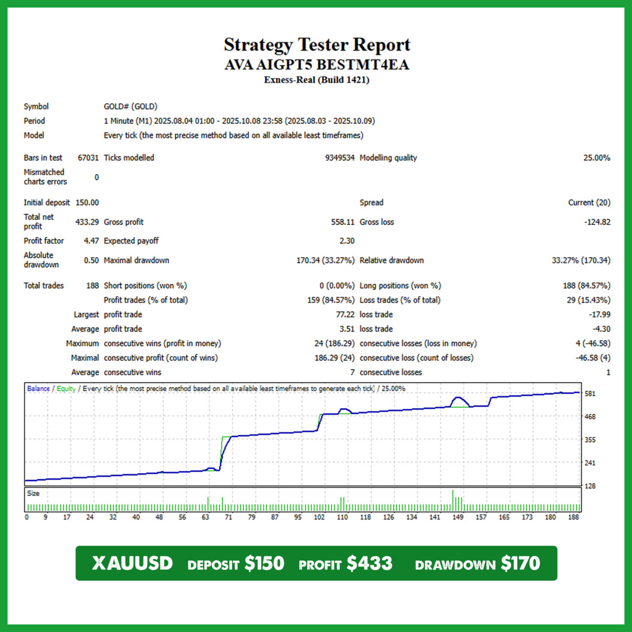 XAUUSD AVA AIGPT5 EA Backtest