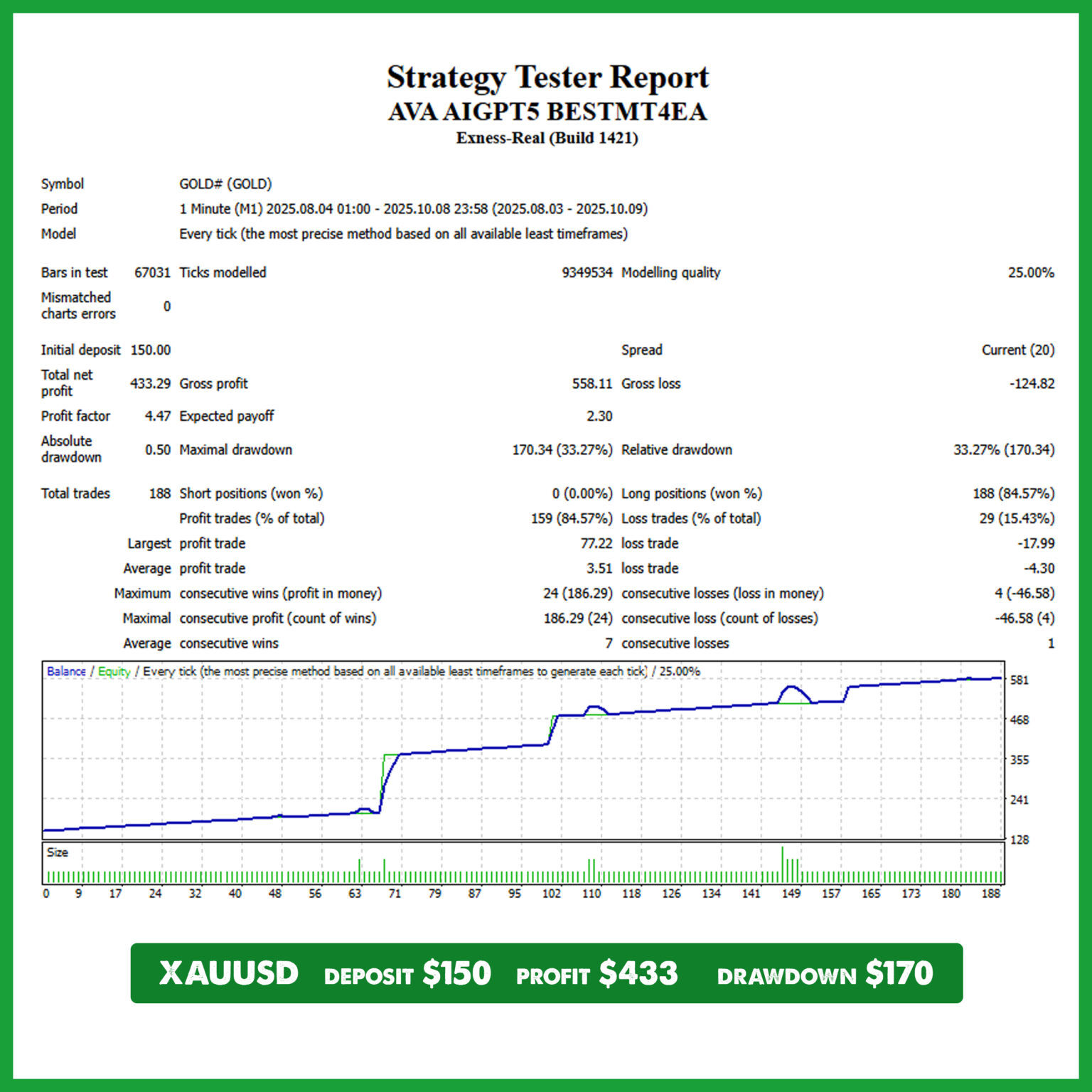 XAUUSD AVA AIGPT5 EA Backtest