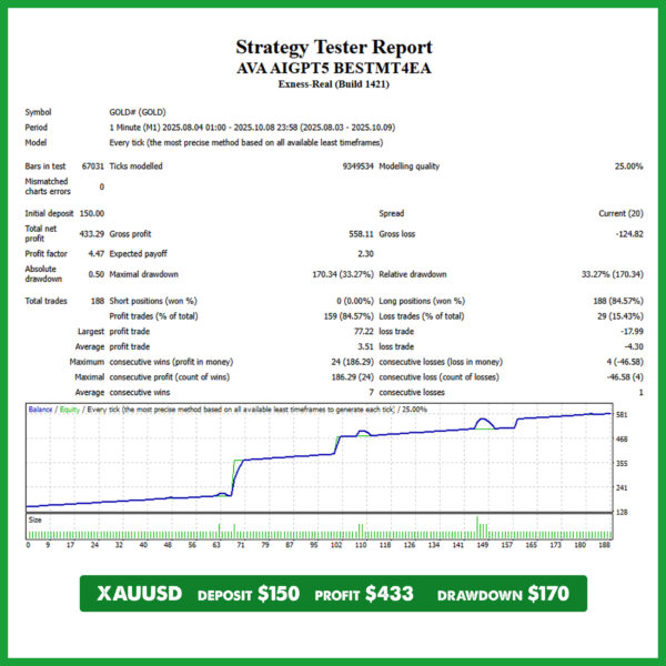 XAUUSD AVA AIGPT5 EA Backtest