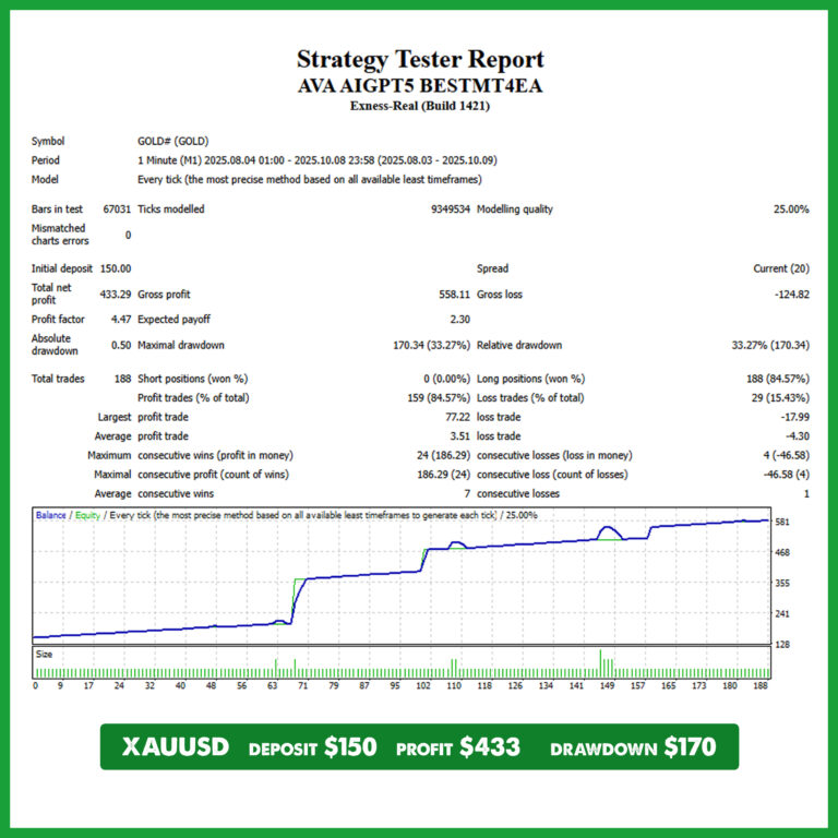 XAUUSD AVA AIGPT5 EA Backtest