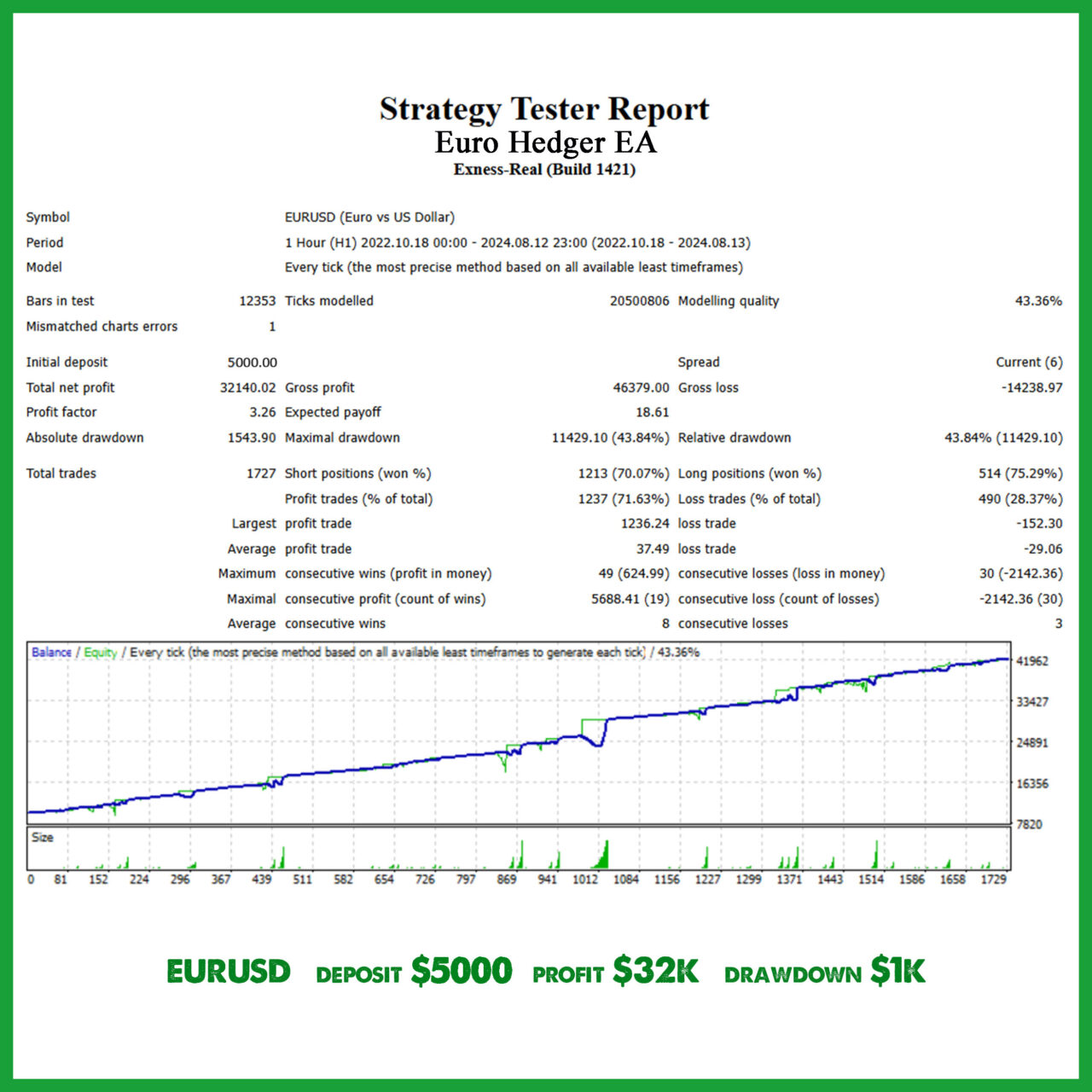 Automated EURUSD hedging strategy provided by the Euro Hedger EA.