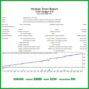 Automated EURUSD hedging strategy provided by the Euro Hedger EA.