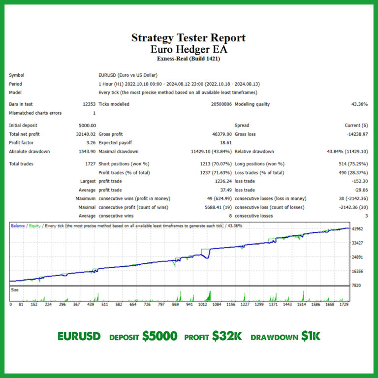 Automated EURUSD hedging strategy provided by the Euro Hedger EA.