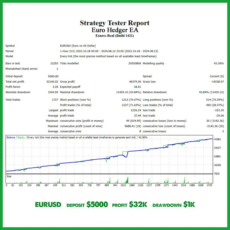 Automated EURUSD hedging strategy provided by the Euro Hedger EA.