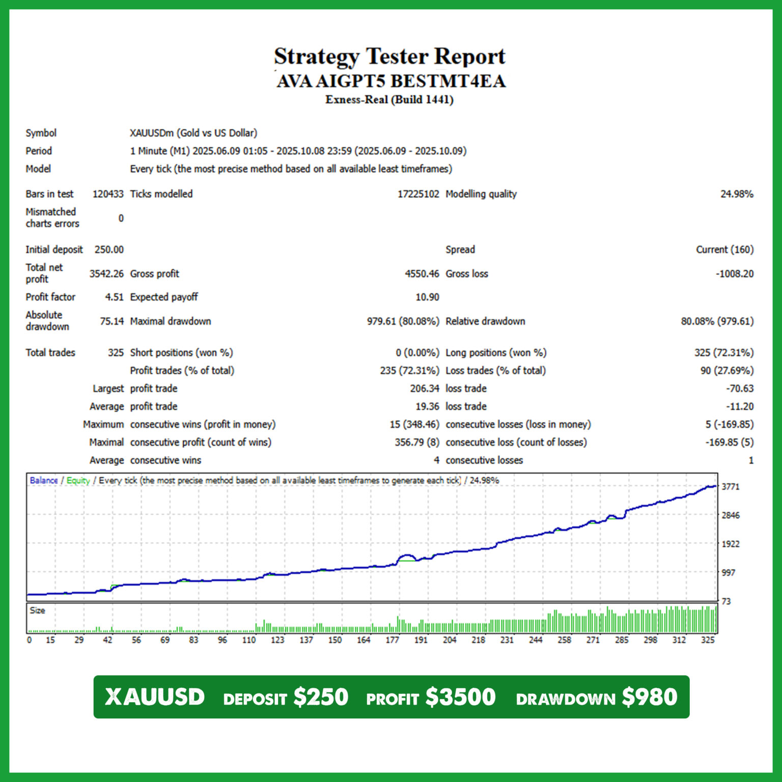 XAUUSD AVA AIGPT5 EA Backtest Exness