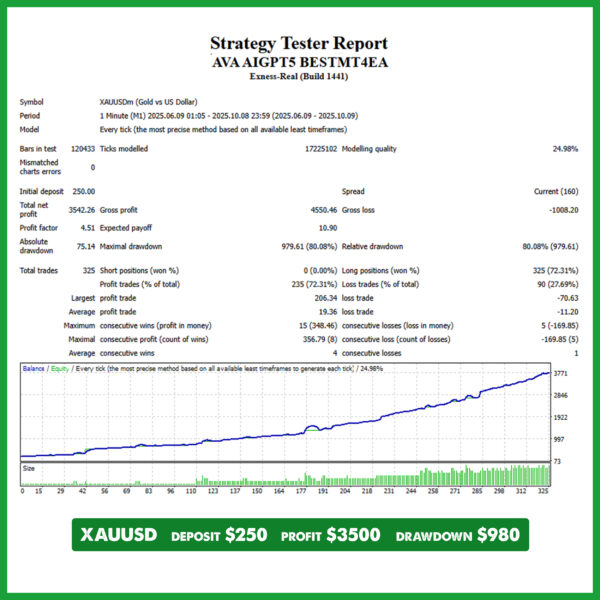 XAUUSD AVA AIGPT5 EA Backtest Exness