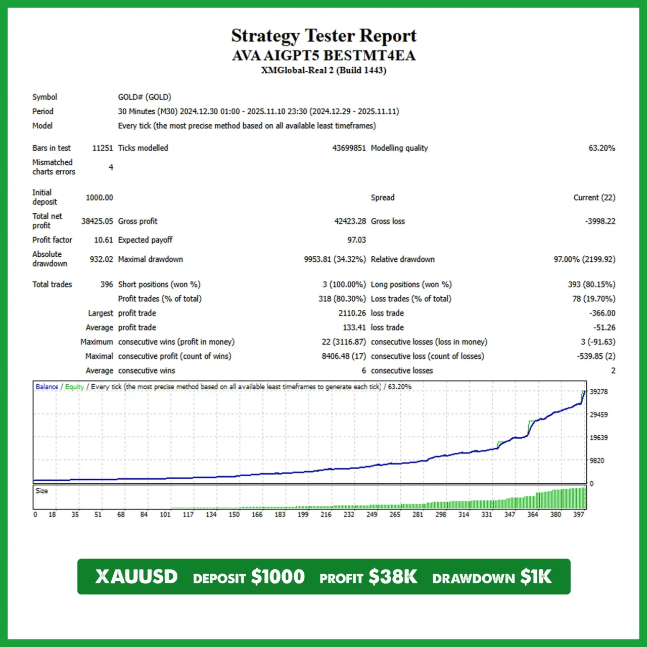 XAUUSD AVA AIGPT5 EA Backtest XM