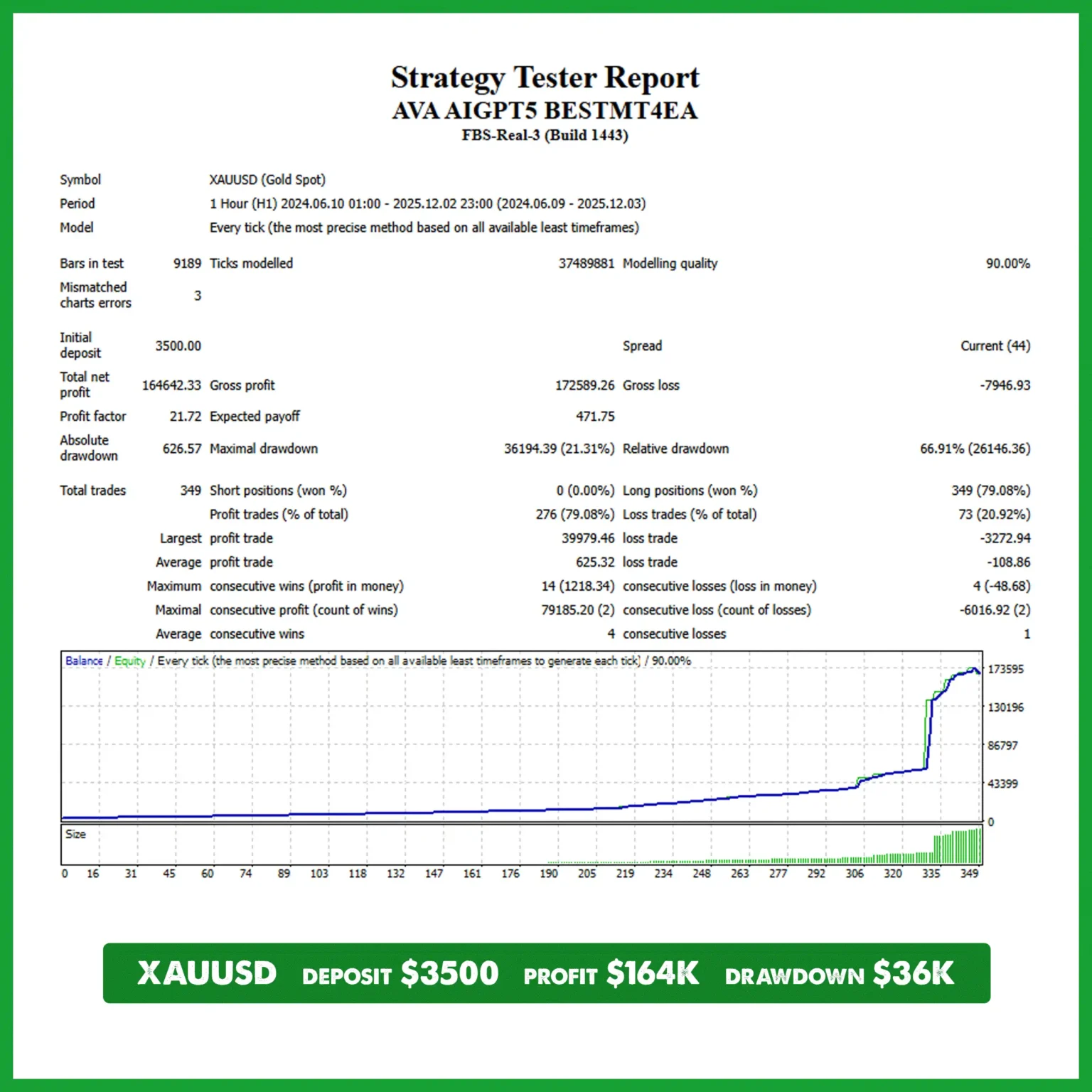 XAUUSD AVA AIGPT5 EA Backtest FBS