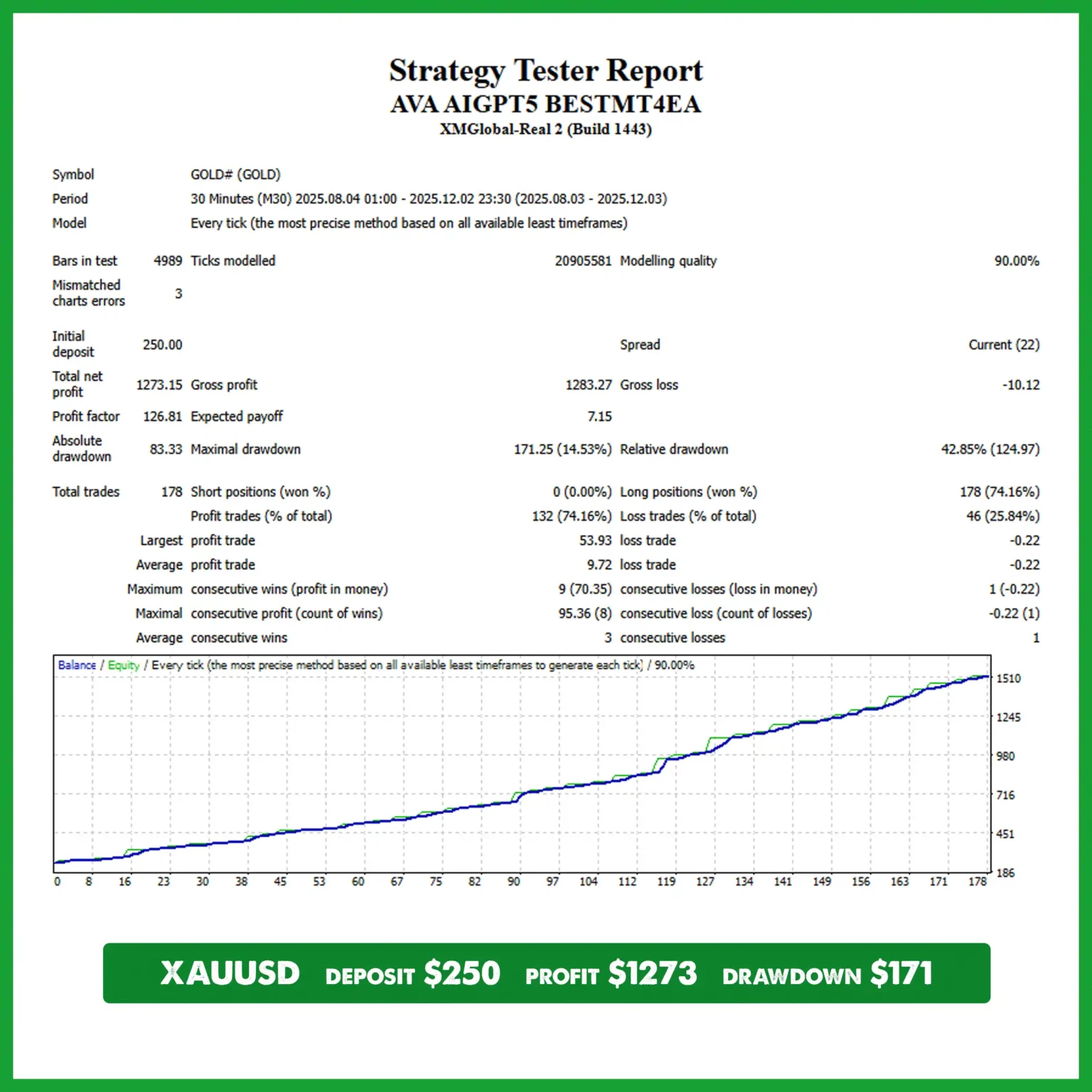 XAUUSD AVA AIGPT5 EA Backtest XM 250