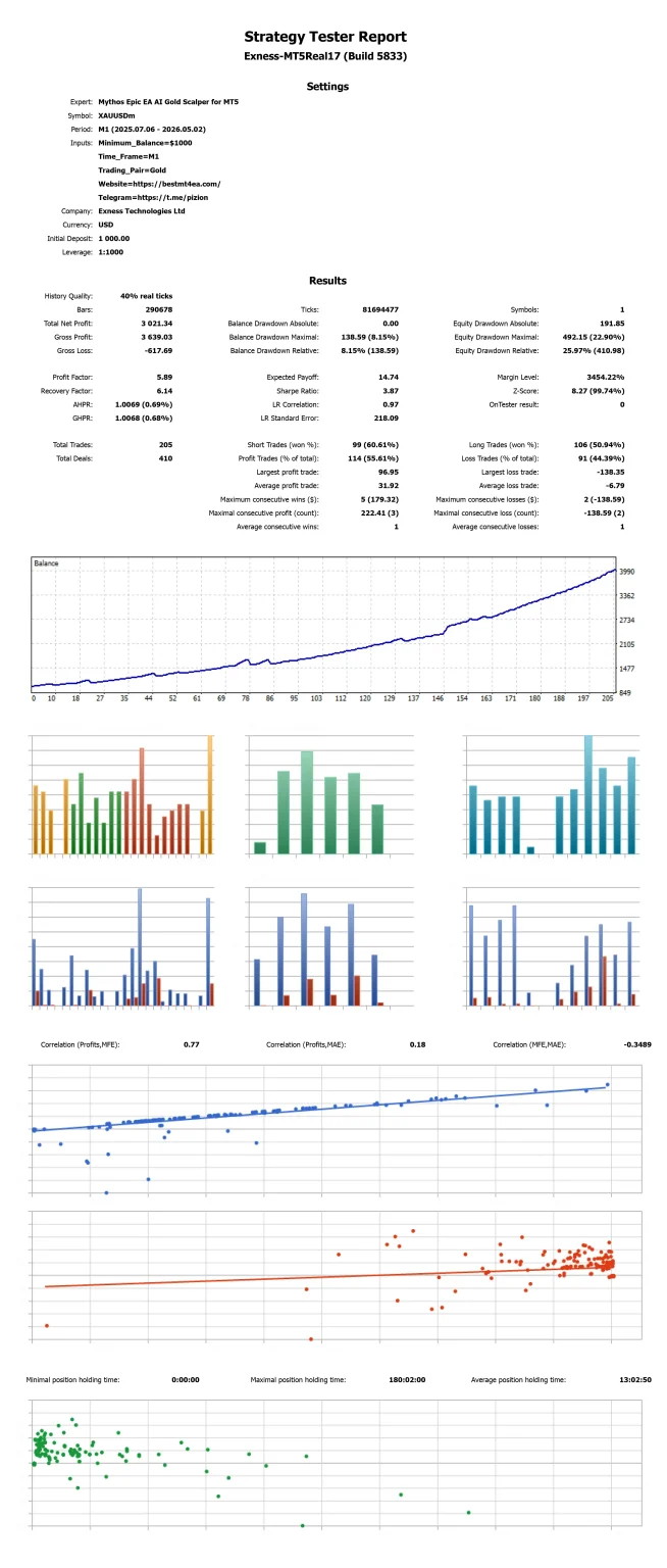 Mythos Epic EA AI Gold Scalper for MT5 Backtest