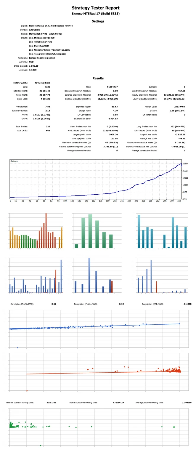 Nexora Manus EA AI Gold Scalper for MT5 Backtest