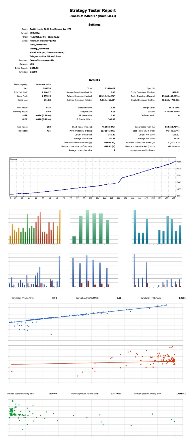 Zenith Matrix EA AI Gold Scalper for MT5 Backtest