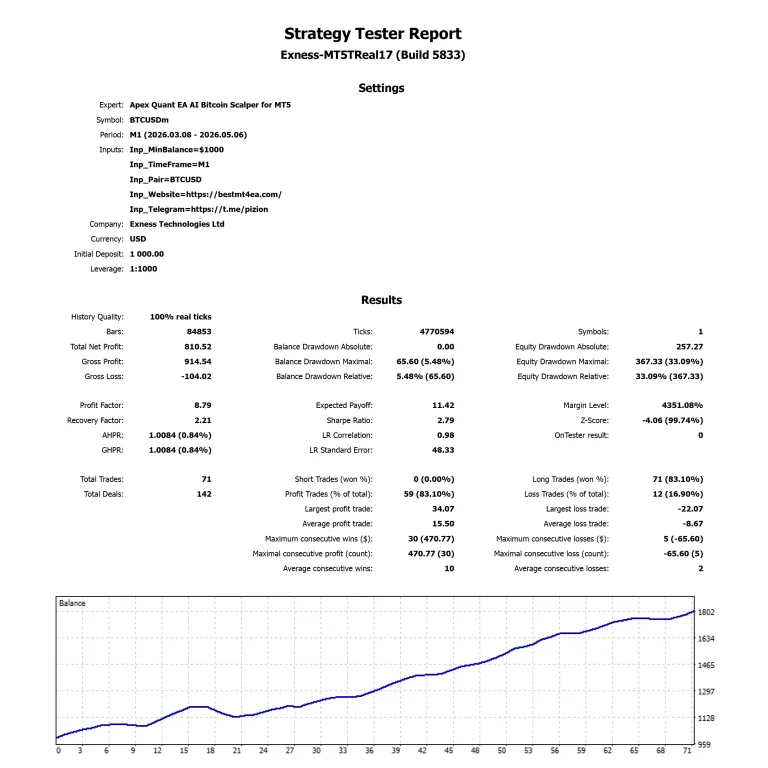 Apex Quant EA AI Bitcoin Scalper for MT5 Backtest Overview