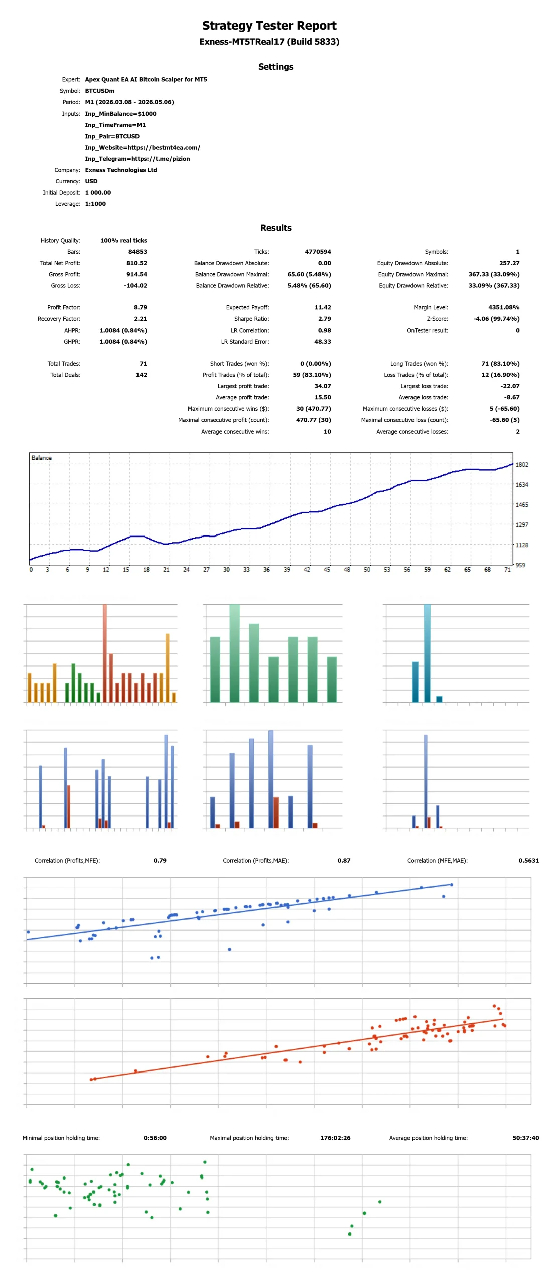 Apex Quant EA AI Bitcoin Scalper for MT5 Backtest Report