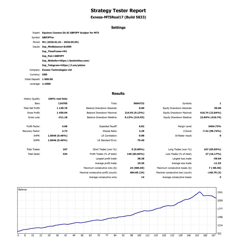 Equinox Cosmos EA AI GBPJPY Scalper for MT5 Bactest Overview